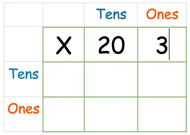 Grid method multiplication example, with twenty and three being put into the top line, to the right of the x.