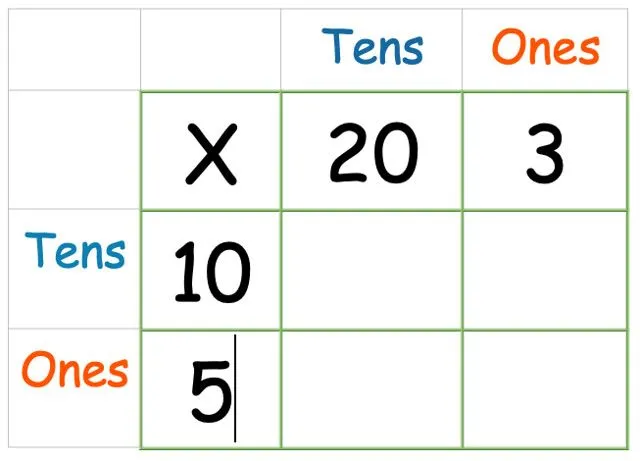 Grid method multiplication demonstration written down the side.