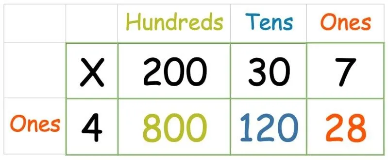 two hundred and thirty multiplied by four using the grid method