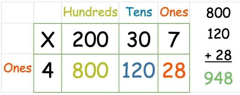 The sum of two hundred and thirty seven mutliplied by four using grid method multiplication and adding together the answers.