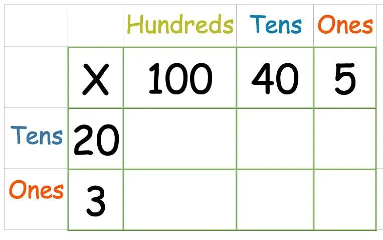 145x23 using grid method multiplication