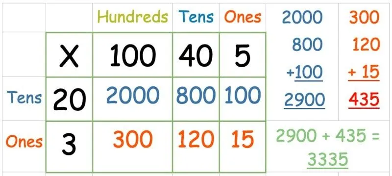 The answer to 145x23 answered through the grid method multiplication method