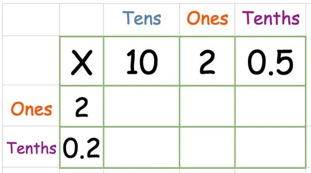 Creating a new column called tenths