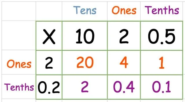 Multiplying the bottom row of the grid method with a decimal point