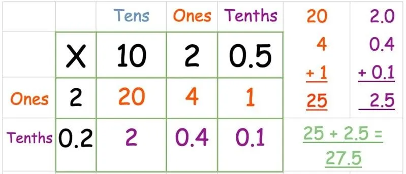 The total of 12.5 x 2.2