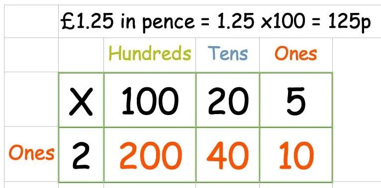 Multiplying money with the grid method multiplication technique