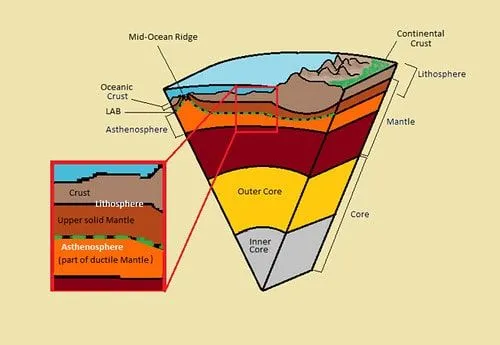 Cross-section of a segment of the Earth's core, showing its inner layers.