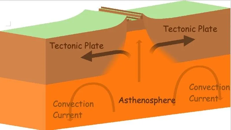 Diagram illustrating the movement of tectonic plates.